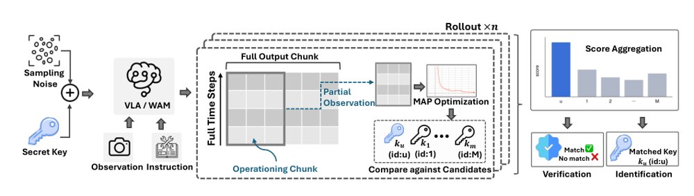A Watermark for Vision-Language-Action and World Action Models Figure 1