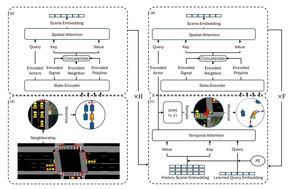 A Generative Model for Closed-Loop Microsimulation of Signalized Intersections Figure 1