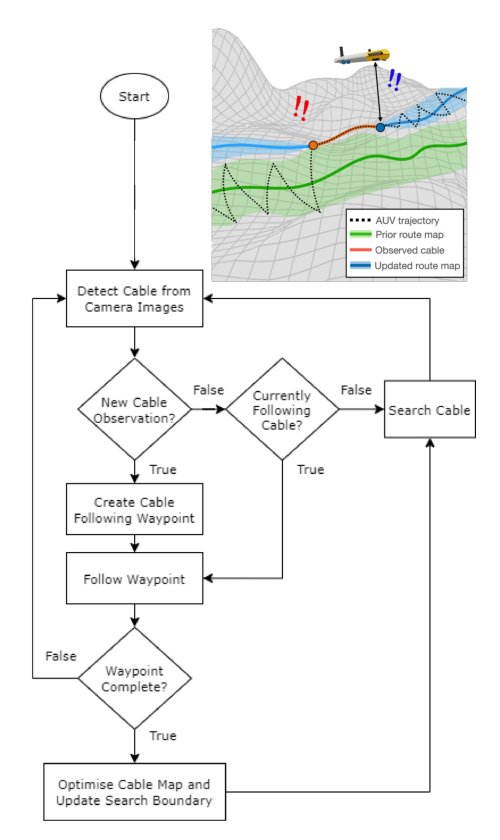 Autonomous Subsea Cable Search and Tracking with Graph-Optimised Priors and Visual Tracking Figure 1