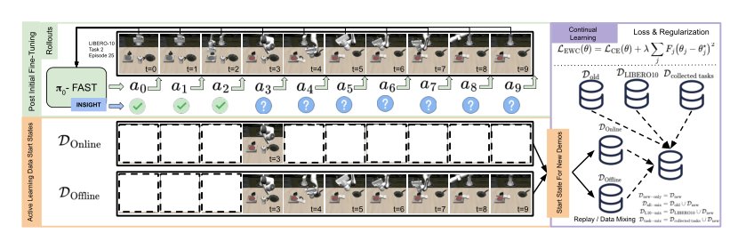 RECALL: Recovery Experience Collection for Active Lifelong Learning in Vision-Language-Action Models Figure 1