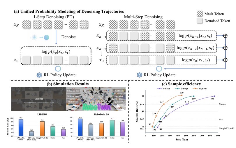 dVLA-RL: Reinforcement Learning over Denoising Trajectories for Discrete Diffusion Vision-Language-Action Models Figure 1