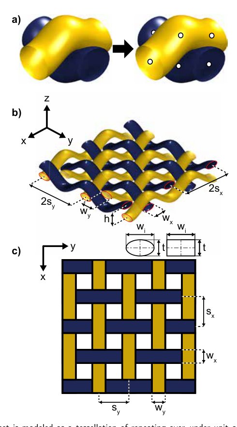 A Reduced Order Model for Emergent Mechanics in Woven Systems Figure 1
