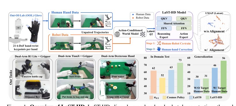 LaST-HD: Learning Latent Physical Reasoning from Scalable Human Data for Robot Manipulation Figure 1