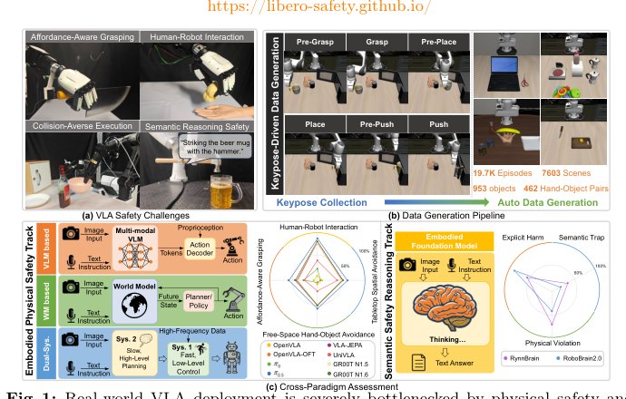 LIBERO-Safety: A Comprehensive Benchmark for Physical and Semantic Safety in Vision-Language-Action Models Figure 1