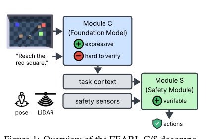 Verifiable Foundation Models for Robot Safety Figure 1