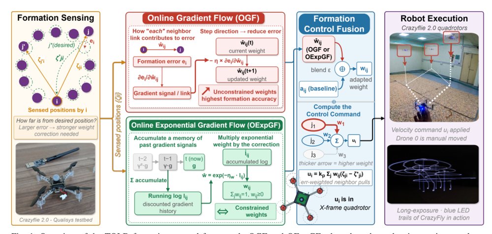 Topological Online Learning for Displacement-based Formation Control Figure 1