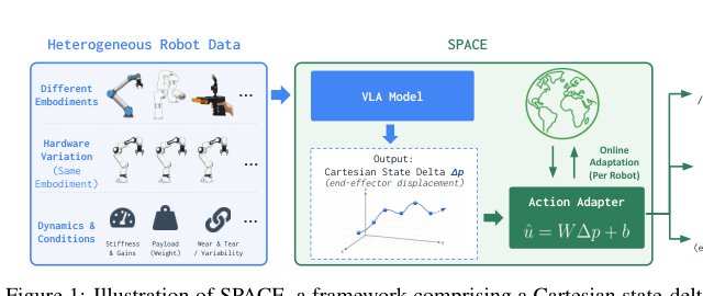 SPACE: Enabling Learning from Cross-Robot Data Toward Generalist Policies Figure 1