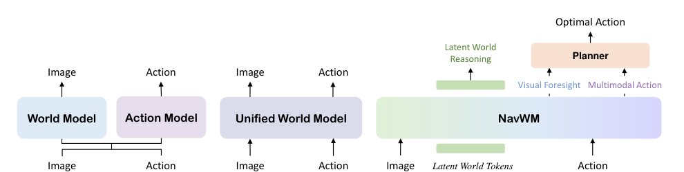 NavWM: A Unified Navigation World Model for Foresight-Driven Planning Figure 1