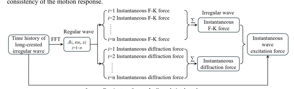 Efficient Time-Domain Simulation of USV Motions in Short-Crested Irregular Waves Using an IRF-Based Framework Figure 1