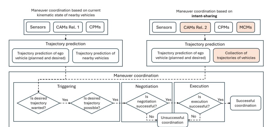 Importance of Intent-Sharing for V2X-based Maneuver Coordination Figure 1