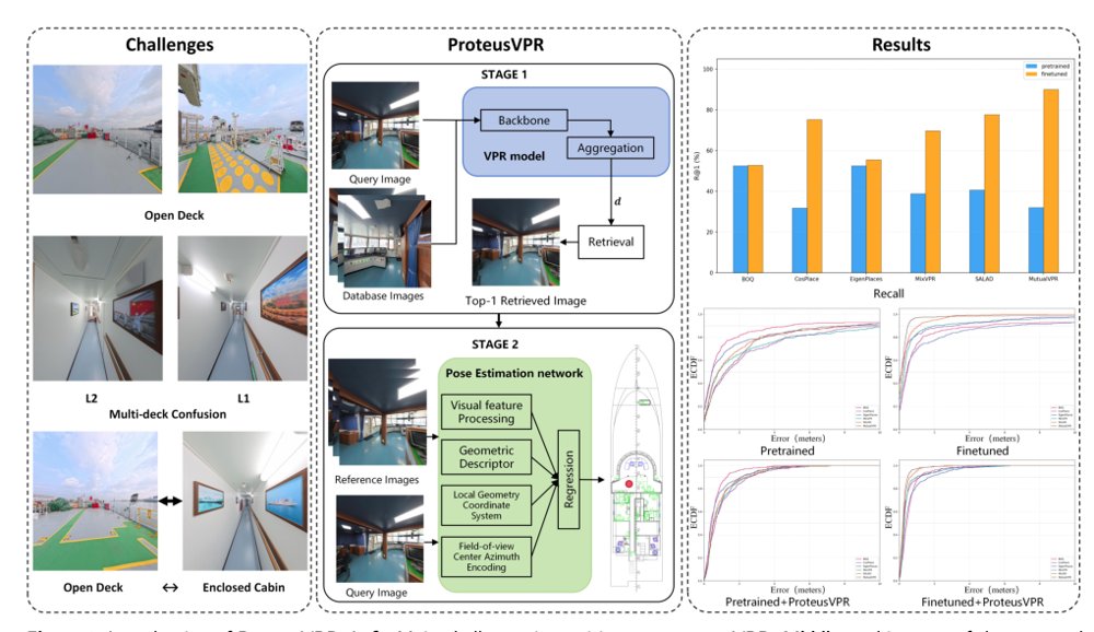 From Open Waters to Enclosed Cabins: ProteusVPR for Cross-Scene Visual Place Recognition in Maritime Perception and Cabin Inspection Figure 1