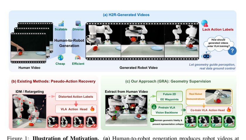 Supervise What Survives: Geometry-Guided VLA Adaptation from Synthetic Robot Videos Figure 1