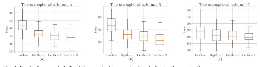 Varying Bundle Size Reactive Multi-Task Assignment using Selective Cost Estimation for Multi-Agent Systems Figure 1