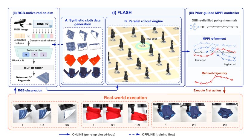 Enabling Robust Cloth Manipulation via Inference-Time Simulator-in-the-Loop Refinement Figure 1