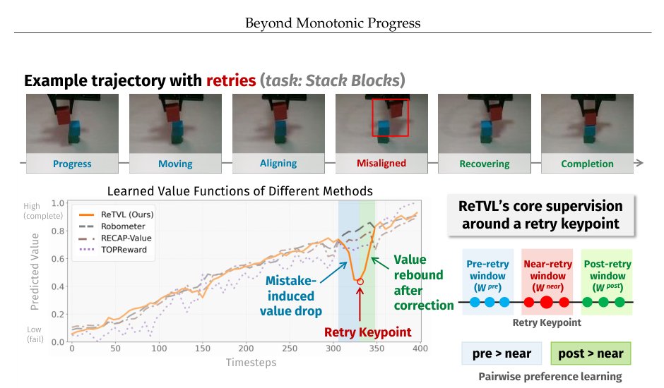 Beyond Monotonic Progress: Retry-Supervised Value Learning for Robot Imitation Figure 1
