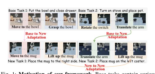 LiMoDE: Rethinking Lifelong Robot Manipulation from a Mixture-of-Dynamic-Experts Perspective Figure 1