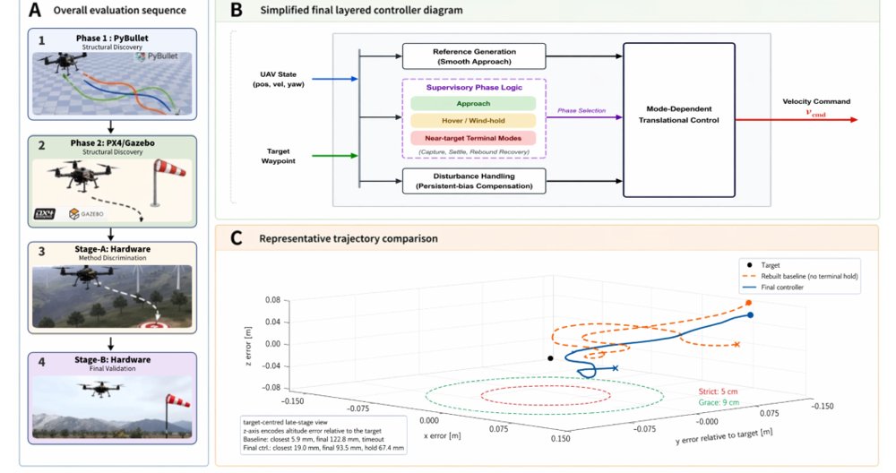 Layered Outer-Loop Control for Disturbance-Robust Multi-Waypoint UAV Arrival Figure 1