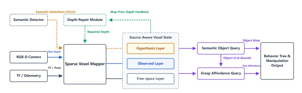 KRVF: A Source-Aware Semantic Voxel World Representation for Edge Mobile Manipulation Figure 1