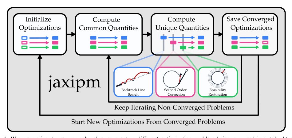 Scaling Nonlinear Optimization: Many Problems One GPU Figure 1