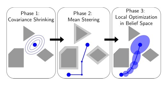 PRISM: Efficient and Locally Optimal Probabilistic Planning with Reachability Guarantees Figure 1