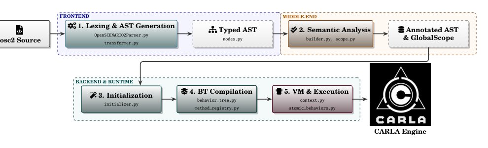 OSC2Runner: OpenSCENARIO 2.x Compliant High-Fidelity AV Simulation in CARLA Figure 1