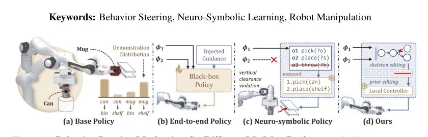 Inference-Time Robot Behavior Steering through Physically-Aware Reconfiguration of Task-Structure Figure 1