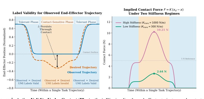 Bridging Handheld and Teleoperated Supervision for Contact-Rich Manipulation via State-Gated Experts Figure 1