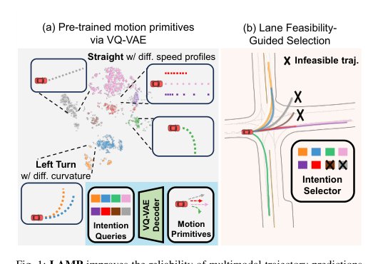 LAMP: Lane-Aligned Motion Primitives for Feasible Trajectory Prediction Figure 1
