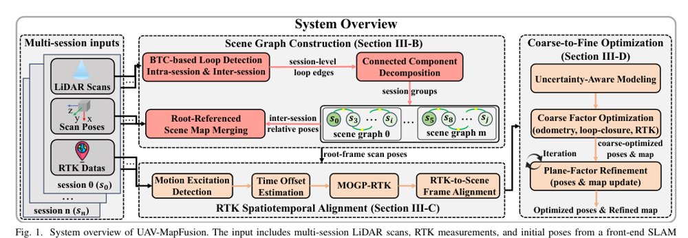UAV-MapFusion: RTK-Aligned Uncertainty-Aware Coarse-to-Fine Multi-Session UAV Mapping Figure 1