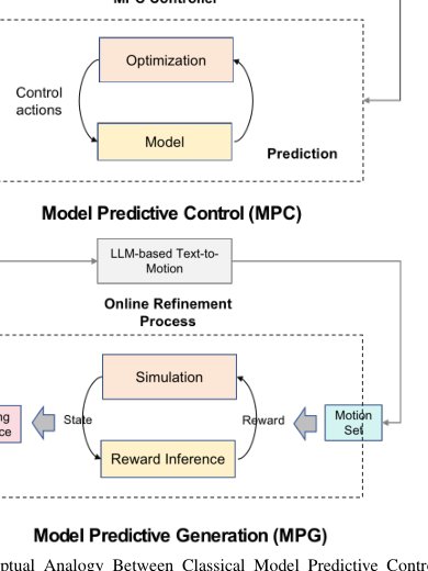 In-Context Model Predictive Generation: Open-Vocabulary Motion Synthesis from Language Models to Physics Figure 1