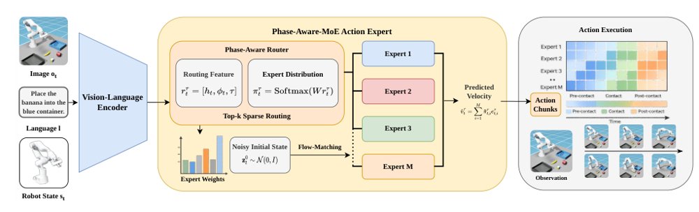 PAMAE: Phase-Aware-MoE Action Experts Towards Reliable Flow-Matching Vision-Language-Action Policies Figure 1