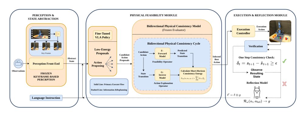 PhysReflect-VLA: Physical Feasibility and Self-Reflective Regulation for Reliable Vision-Language-Action Policies Figure 1