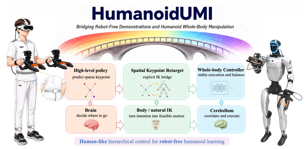 HumanoidUMI: Bridging Robot-Free Demonstrations and Humanoid Whole-Body Manipulation Figure 1