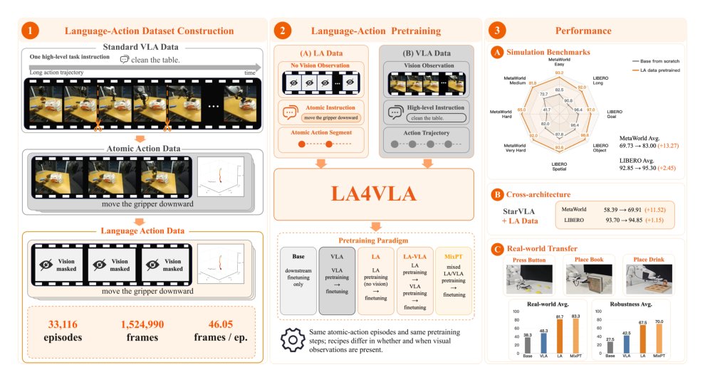 LA4VLA: Learning to Act without Seeing via Language-Action Pretraining Figure 1
