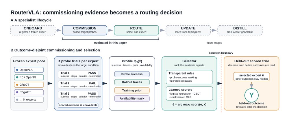 RouterVLA: Turning Smoke Tests into Supervision for Heterogeneous VLA Selection Figure 1