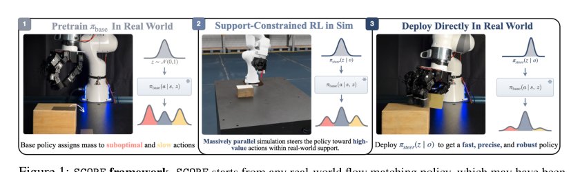 Support-Constrained RL Enables Real-World Policy Improvement without Real-World Experience Figure 1