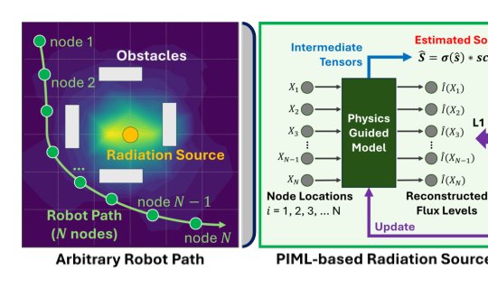 Physics-Guided Robotic Radiation Source Localization along Arbitrary Measurement Paths in Unstructured Environments Figure 1