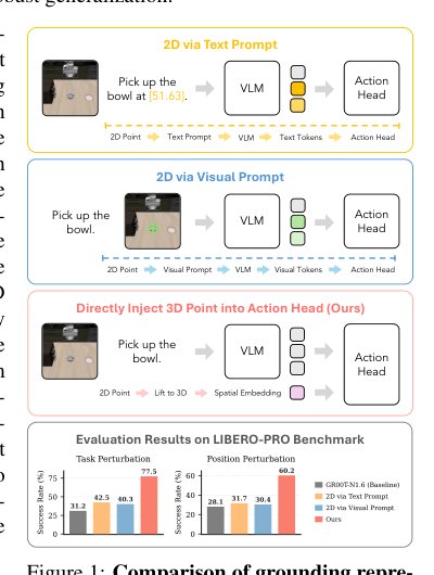 Direct Action-Head Injection of A Grounded 3D Point Unlocks Spatial and Task Generalization Figure 1