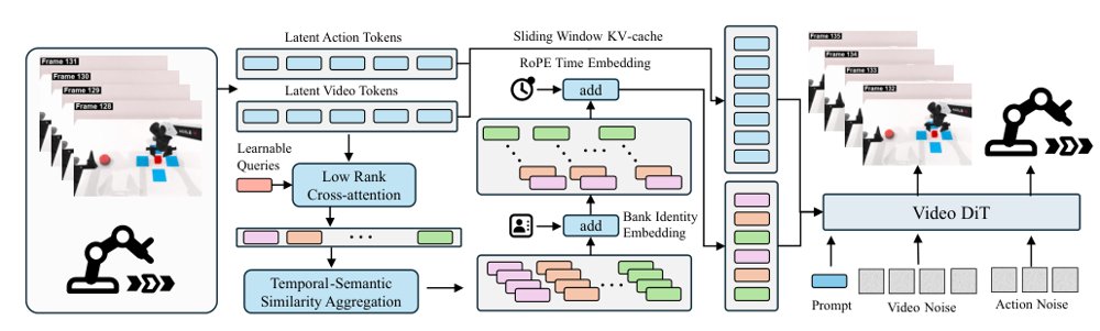 DIM-WAM: World-Action Modeling with Diverse Historical Event Memory Figure 1
