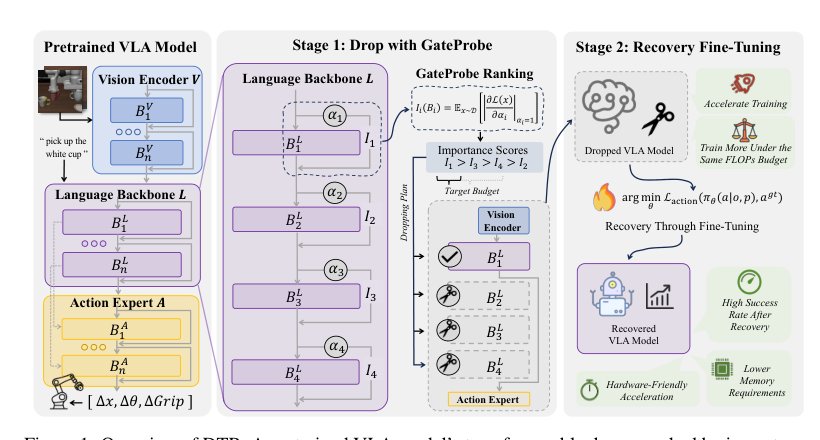 Drop-Then-Recovery: How Redundant Are Vision-Language-Action Models? Figure 1