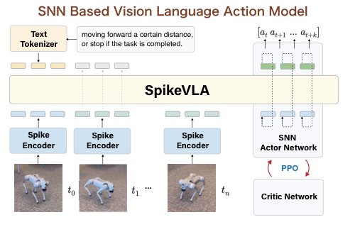 SpikeVLA: Vision-Language-Action Models with Spiking Neural Networks Figure 1