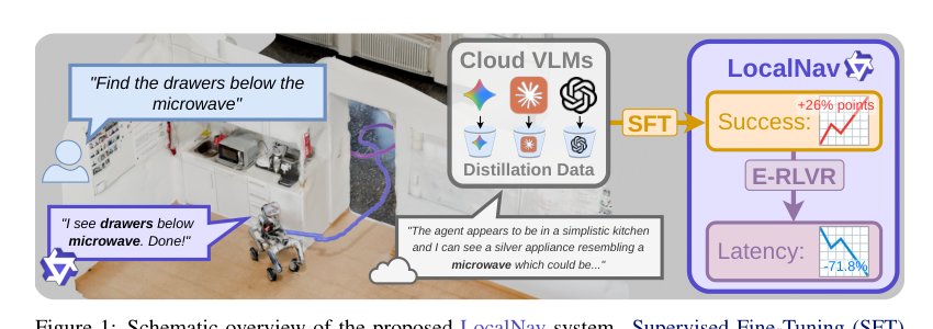 LocalNav: Distilling Frontier VLMs and Embodied RL for On-Device Object Goal Navigation Figure 1
