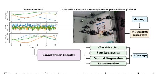 Swarm sign language: motion-based communication between drones Figure 1
