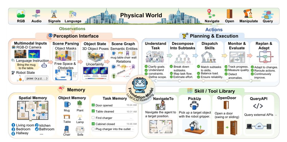 When Multi-Robot Systems Meet Agentic AI:Towards Embodied Collective Intelligence Figure 1