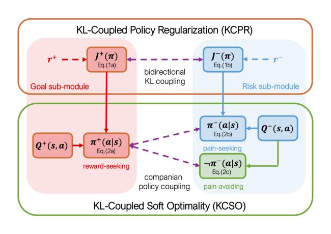 Regularized Reward-Punishment Reinforcement Learning Figure 1