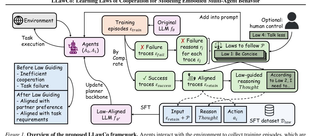 LLawCo: Learning Laws of Cooperation for Modeling Embodied Multi-Agent Behavior Figure 1