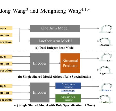 PA-BiCoop: A Primary-Auxiliary Cooperative Framework for General Bimanual Manipulation Figure 1