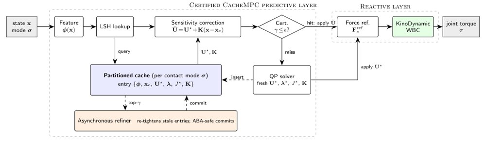 CacheMPC: Certified Cached Model Predictive Control for Quadruped Locomotion Figure 1
