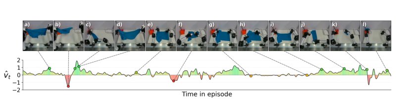 WARP-RM: A Warp-Augmented Relative Progress Reward Model for Data Curation Figure 1