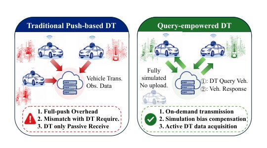 A Query-Driven Communication-Efficient Digital Twins Design for Autonomous Driving Figure 1